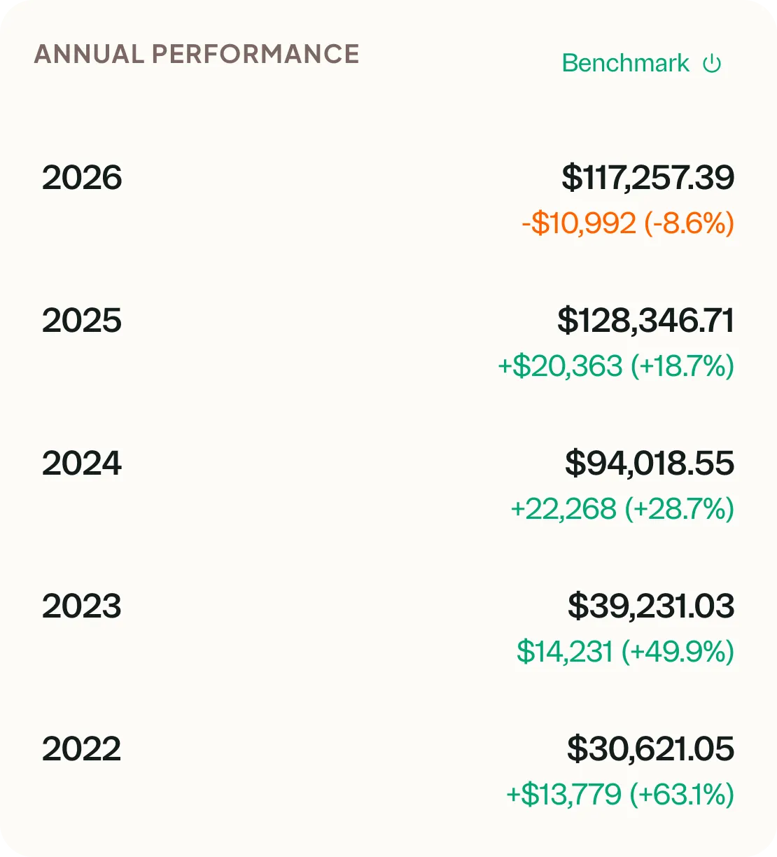 Annual performance breakdown by year